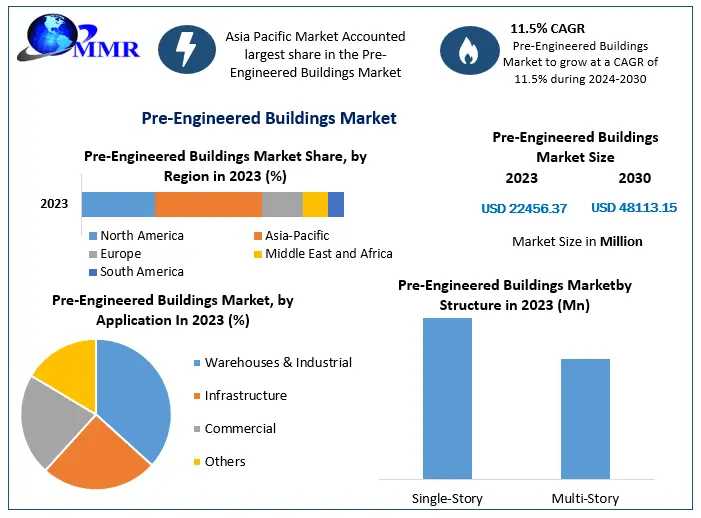 Pre-Engineered Buildings Market Valued At US$ 22.45 Bn In 2023, Projected To Grow At 11.5% CAGR