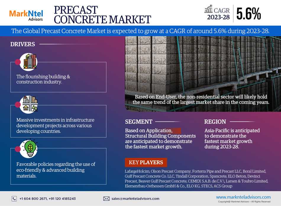 Precast Concrete Market Set For Explosive Growth With 5.6% CAGR By 2028