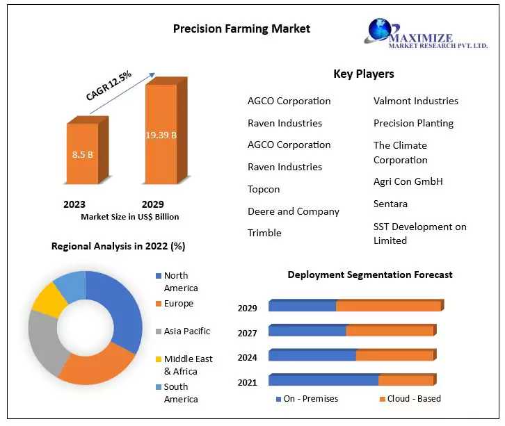 Precision Farming Market	2023 Industry Analysis By Trends, Share Leaders, Regional Outlook, Development Strategy And Forecast 2029