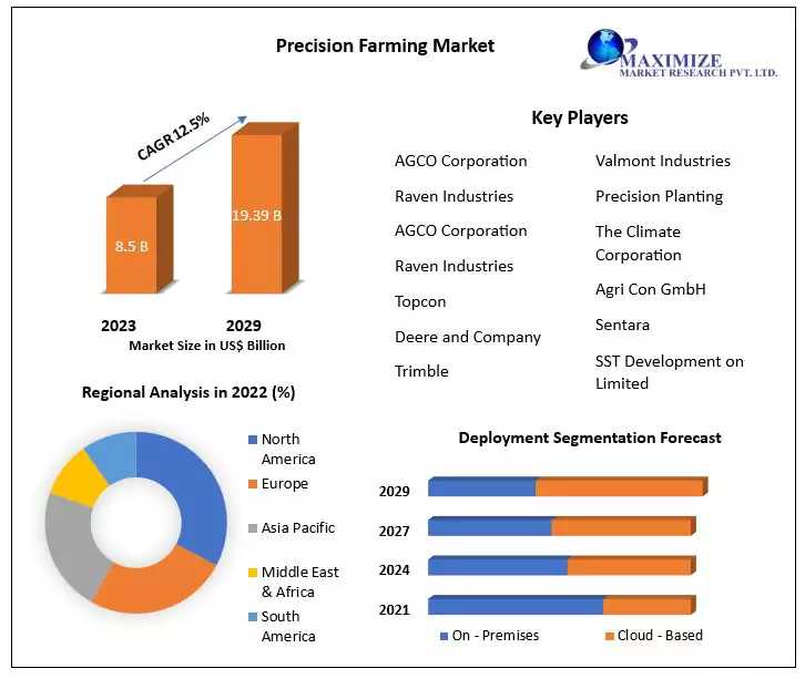 Precision Farming Market Forecast Report: Size, Share, Revenue, Opportunities, And Future Scope Analysis (2023-2030)