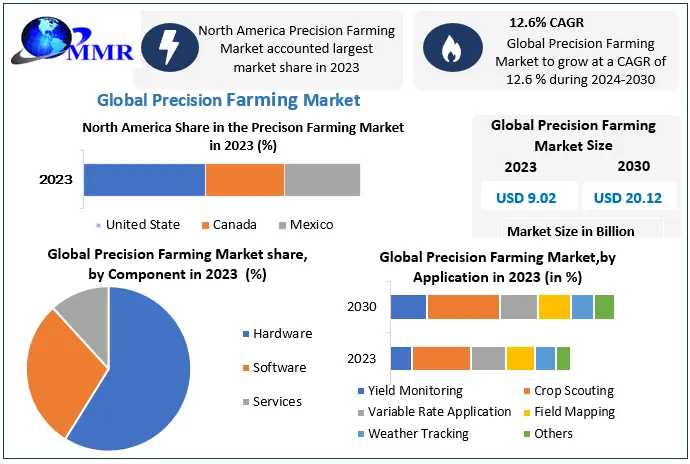 Precision Farming Market Segmentation Along With Methodology, Size, Industry Concentration Ratio, Factors Contributing To Growth 2030