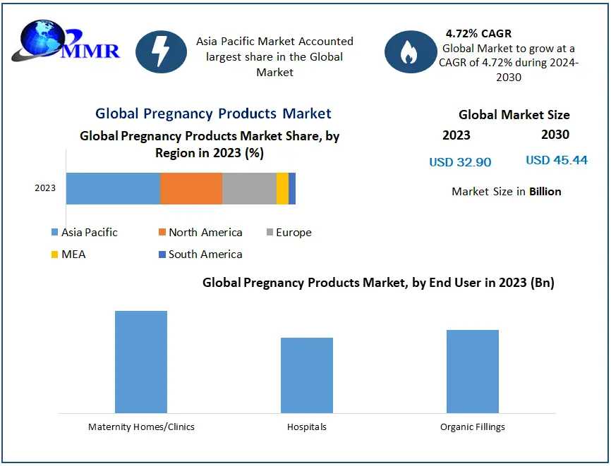 Pregnancy Products  Market Competition Analysis By 2024-2030