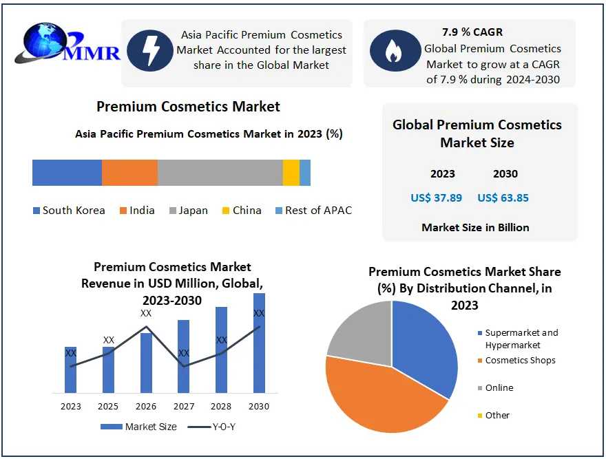 Premium Cosmetics Market Growth, Trends, COVID-19 Impact And Forecast To 2030