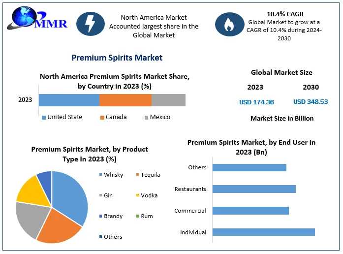 Premium Spirits Market Growth Forecast Global Industry Outlook 2024 – 2030