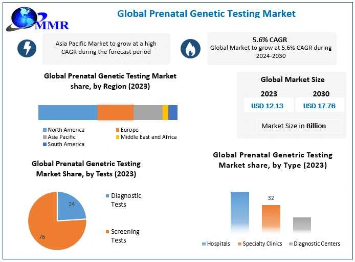 Prenatal Genetic Testing Market Future Growth, Competitive Analysis And Forecast 2029