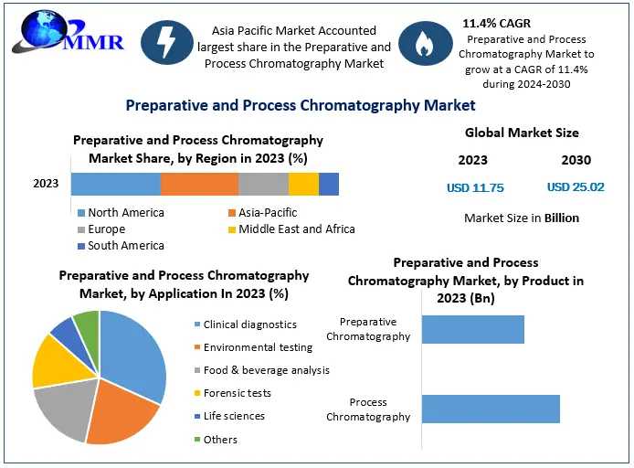 Preparative And Process Chromatography Market Analysis By Trends, Size, Share, Growth Opportunities, And Emerging Technologies And Forecast 2030