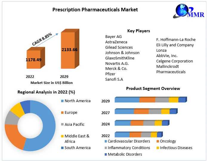 Prescription Pharmaceuticals Market	Business Outlook And Innovative Trends New Developments, Emerging Opportunities, Upcoming Products Demand 2029