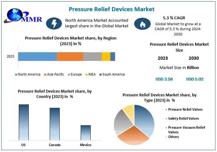 Pressure Relief Devices Market 2021 Industry Analysis By Trends, Share Leaders, Regional Outlook, Development Strategy And Forecast 2024-2030