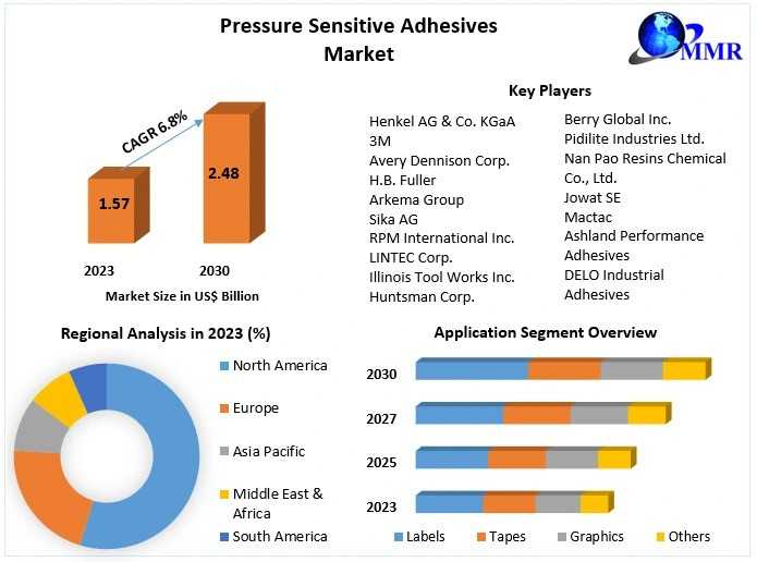 Pressure Sensitive Adhesives Market Segmentation, Revenue, Global Trends, Top Players Strategies And Forecast To 2030