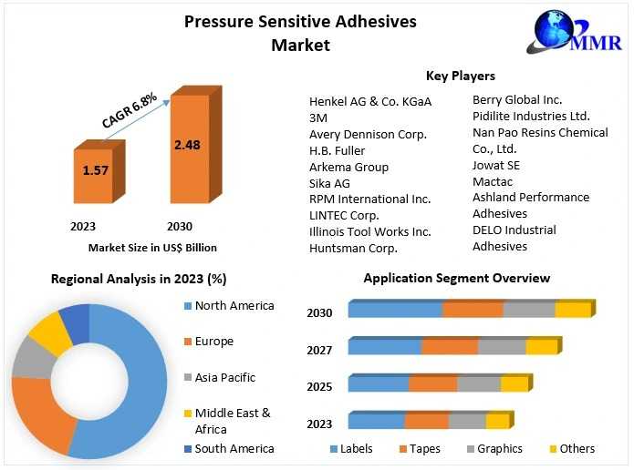 Pressure Sensitive Adhesives Market Study, Industry Trends, Growth Drivers, And Forecast For 2030