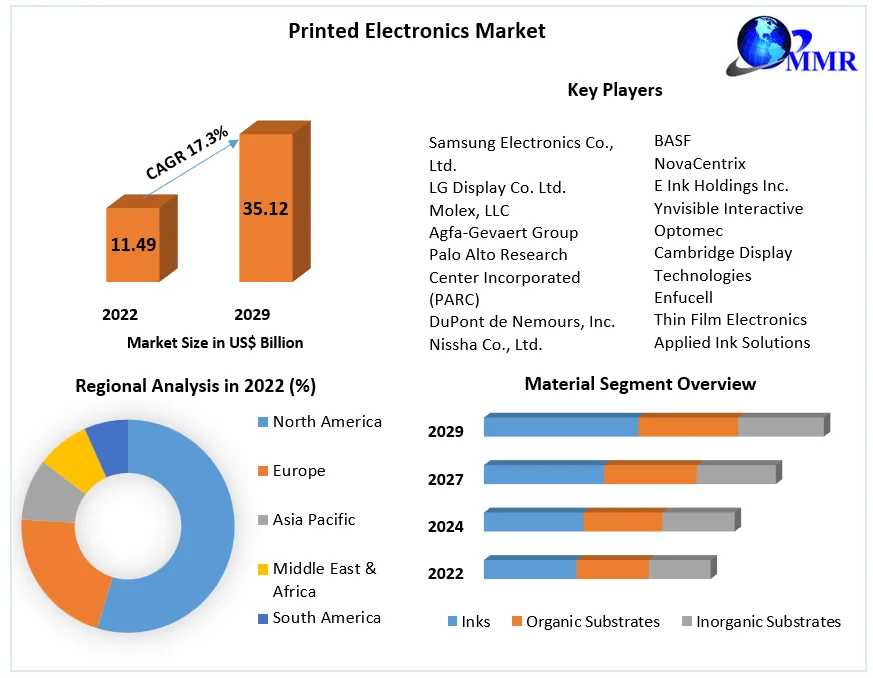 Printed Electronics Market Size Recorded At US$ 11.49 Bn. In 2023: On Track To Reach US$ 35.12 Bn. By 2029