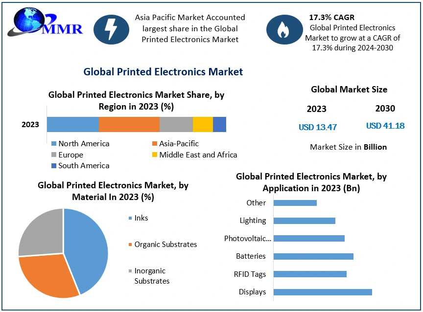 Printed Electronics Market Supply And Demand With Size (Value And Volume) By 2030