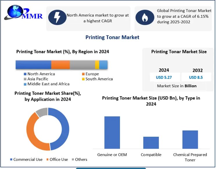 Printing Toners Market Expansion Fueled By Commercial Printing Demand