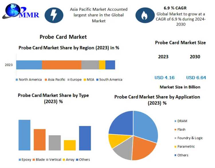 Probe Card Market Applications, And Industry Strategies, And Forecast 2030