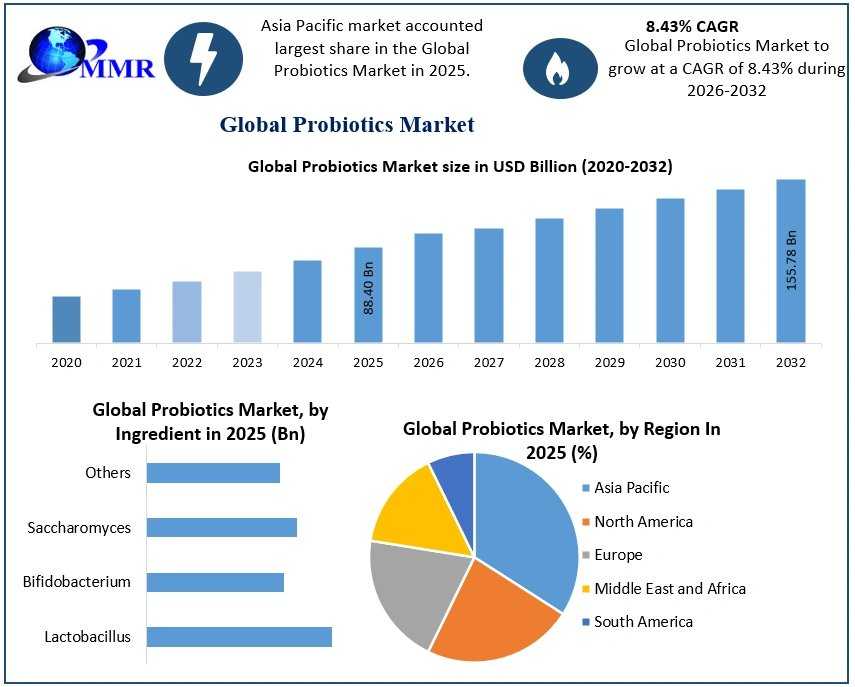Probiotics Market: Growth Trends And Future Industry Outlook