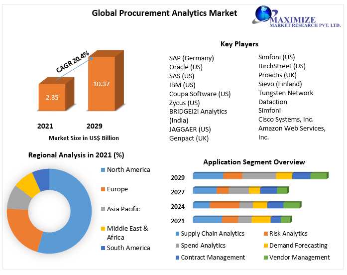 Procurement Analytics Market Value Share, Supply Demand 2029