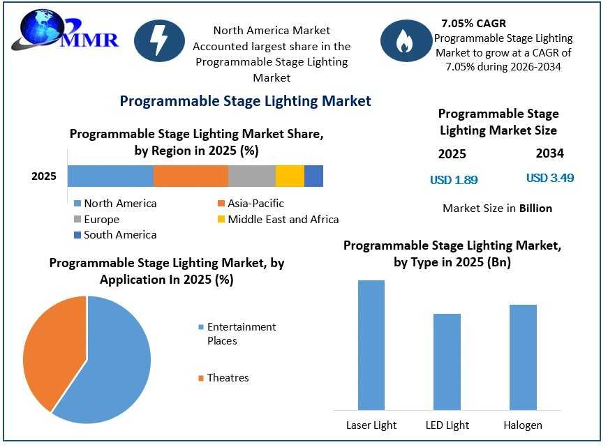 Programmable Stage Lighting Market: Transforming Live Entertainment