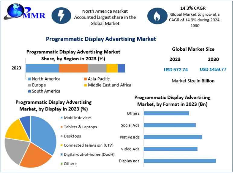 Programmatic Display Advertising Market Demand Surges Across Industries 2030