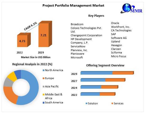 ﻿Project Portfolio Management Market With Top Countries Data, Industry Insights By Top Key Players 2029