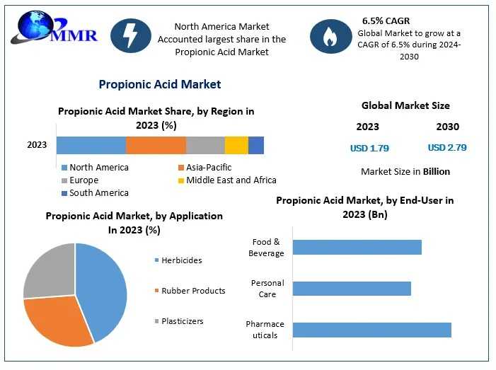 Propionic Acid Market Set To Reach USD 2.79 Billion By 2030 Driven By Food Preservation Demand