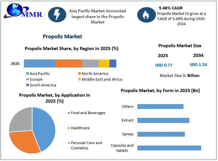 Propolis Market: Global Demand, Natural Ingredient Trends And Future Prospects