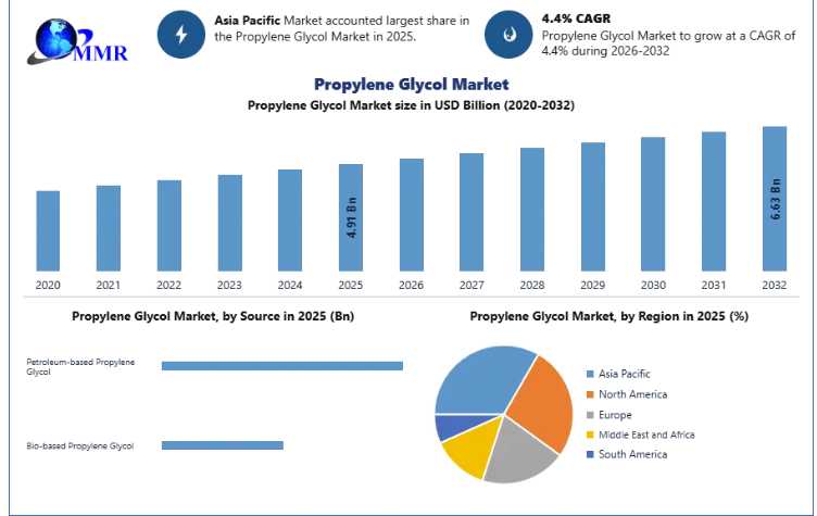 Propylene Glycol Market To Reach USD 6.63 Billion By 2032 From USD 4.91 Billion, Growing At 4.4% CAGR