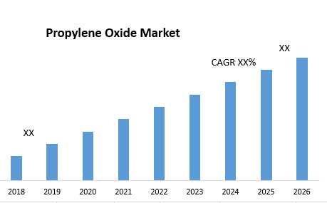 Propylene Oxide Market 2022 Business Strategies, Revenue And Growth Rate Upto 2029