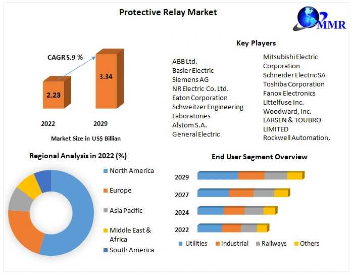 Protective Relay Market	Size, Revenue Analysis, Business Strategy, Top Leaders And Global Forecast 2029