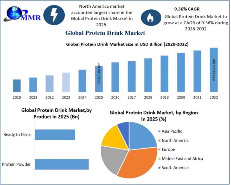 Protein Drink Market To Reach USD 65,564.43 Million By 2032, Growing At A CAGR Of 9.36%