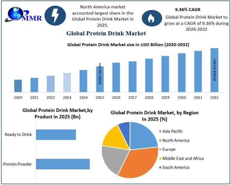 Protein Drink Market Trends: Plant-Based Nutrition And Functional Beverages Shape The Future