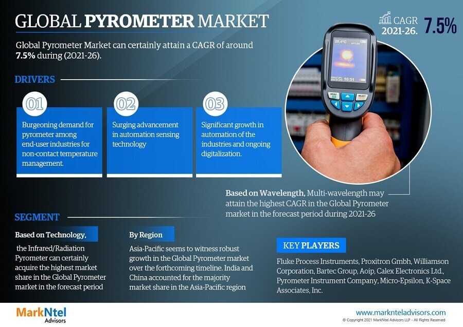 Pyrometer Market Set For Explosive Growth With 7.5% CAGR By 2026