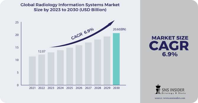 Radiology Information Systems Market Size, Share, Trends, Analysis, COVID-19 Impact Analysis And Forecast 2024-2031