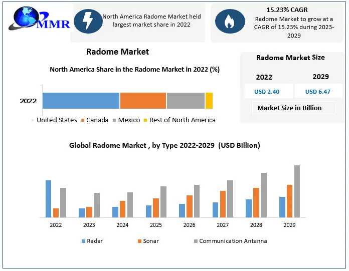Radome Market With Attractiveness, Competitive Landscape & Forecasts To 2029