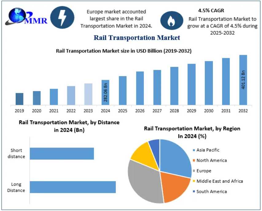 Rail Transportation Market Technological Advancements Forecast 2032