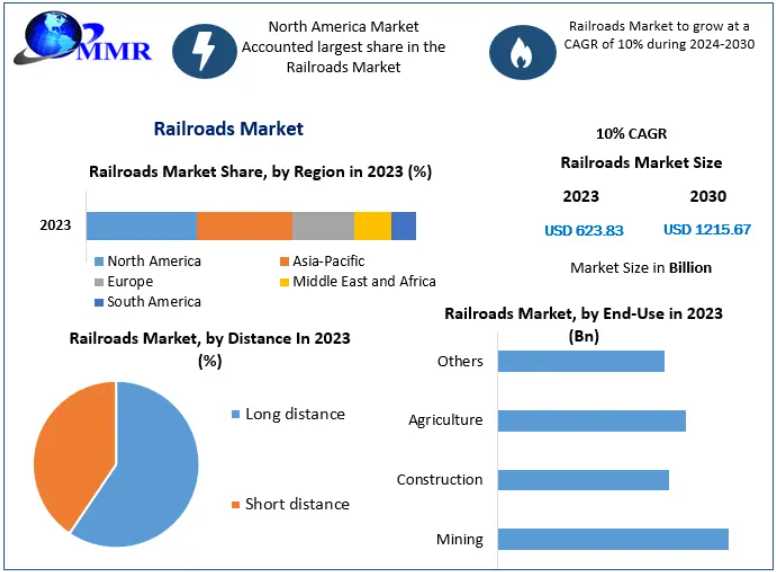 Railroads Market To Reach Nearly US$ 1215.67 Bn By 2030