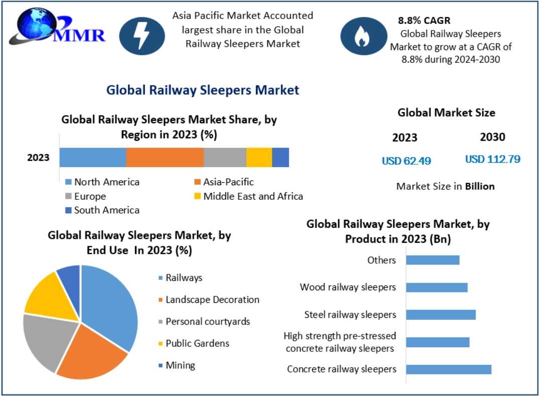 Railway Sleepers Market Demand Drivers: Urbanization And Rail Infrastructure Expansion 2030