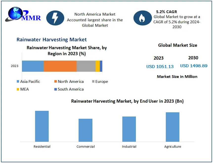 Rainwater Harvesting Market Trends: Exploring The Future Of Water Conservation Technologies