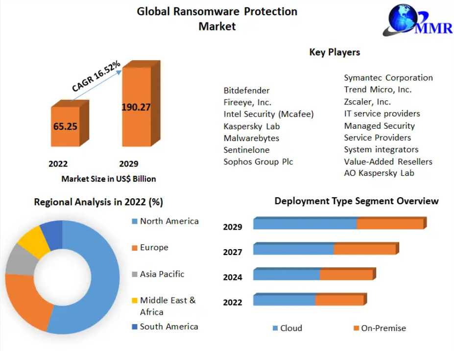 Ransomware Protection Market Procurement Intelligence,Low & Best Cost Country 2029