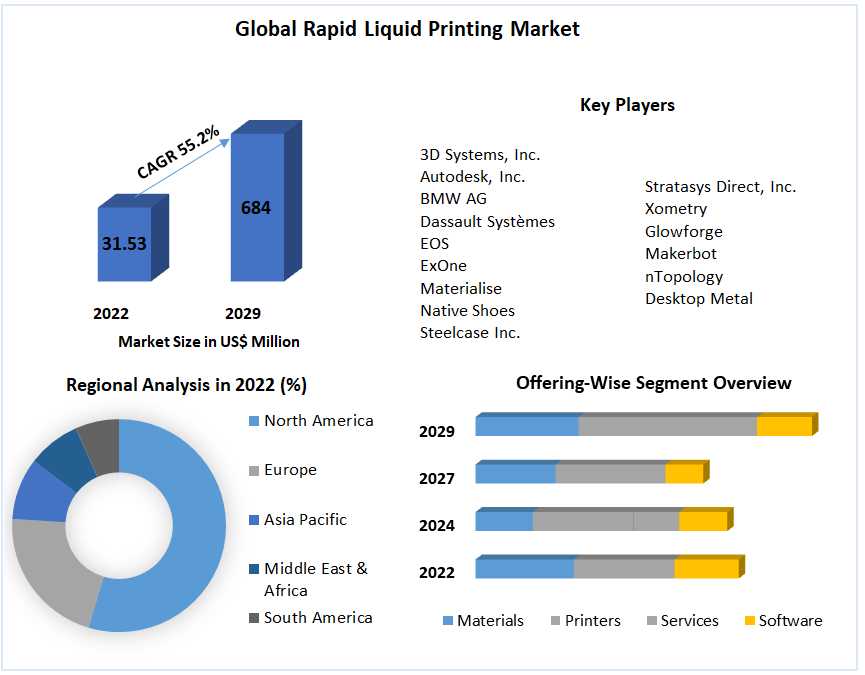 Rapid Liquid Printing Market – Global Industry Analysis And Forecast (2023-2029)