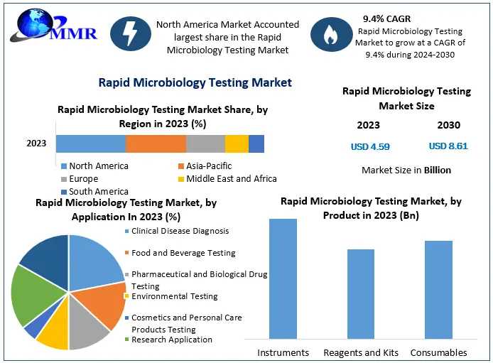 Rapid Microbiology Testing Market Valued At $4.59 Billion In 2023 Poised For 9.4 Percent CAGR Growth