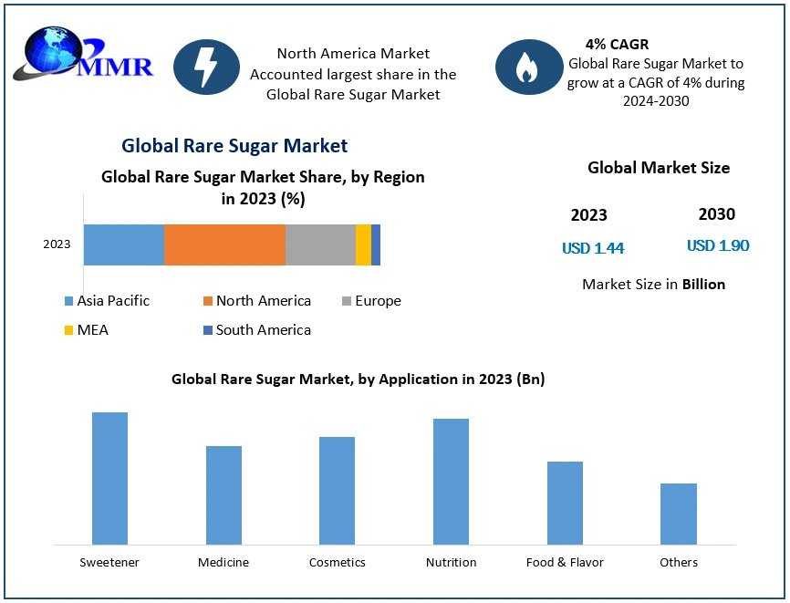 Rare Sugar Market: Global Industry Trends And Growth Forecast
