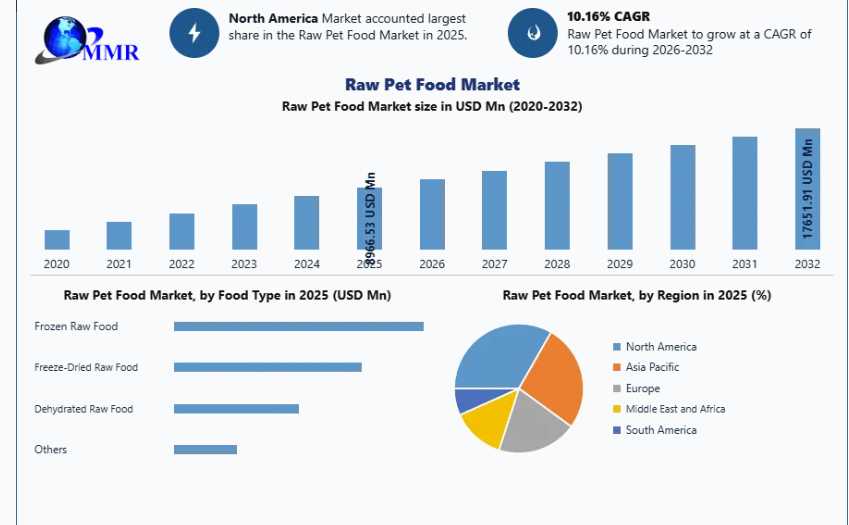 Raw Pet Food Market Insights And Competitive Landscape