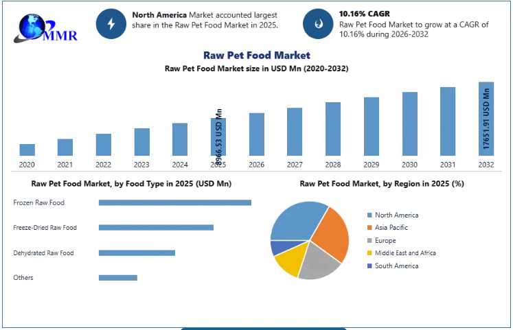 Raw Pet Food Market Report 2026–2032: Market Size, Key Players & Future Insights