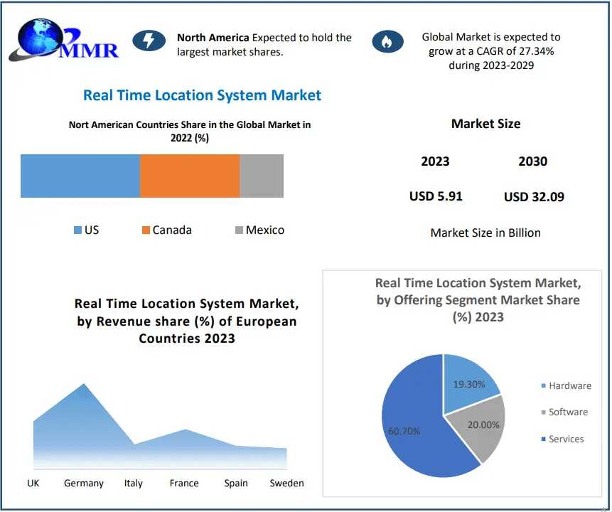 Real Time Location System Market Forecast 2024-2030: Advancements In Indoor Positioning And Navigation Technologies