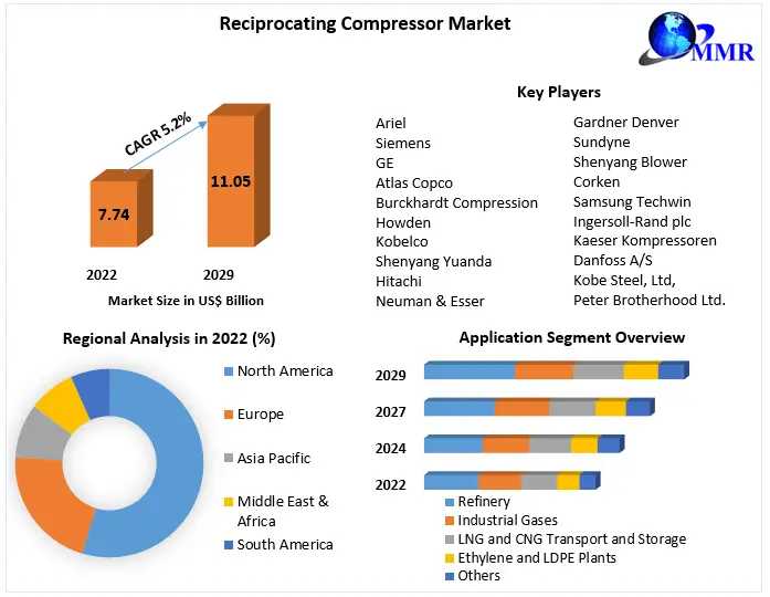 Reciprocating Compressor Market Trends, Share, Development, Key Opportunities And Analysis Of Key Players And Forecast 2029