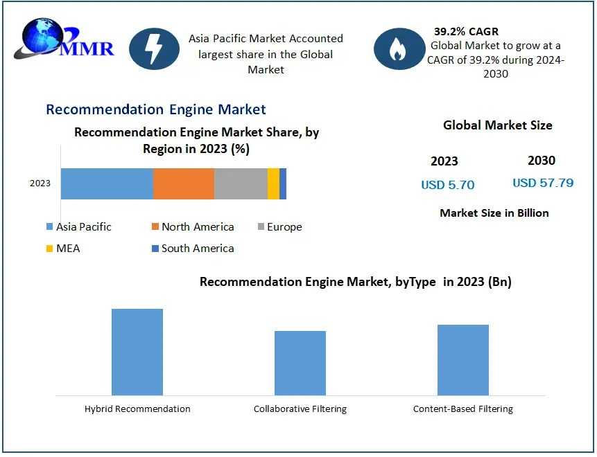 Recommendation Engine Market Share: Key Segments And Market Dynamics