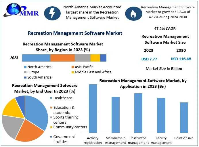 Recreation Management Software Market Trends, Size, Share, Growth Opportunities, And Emerging Technologies 2030