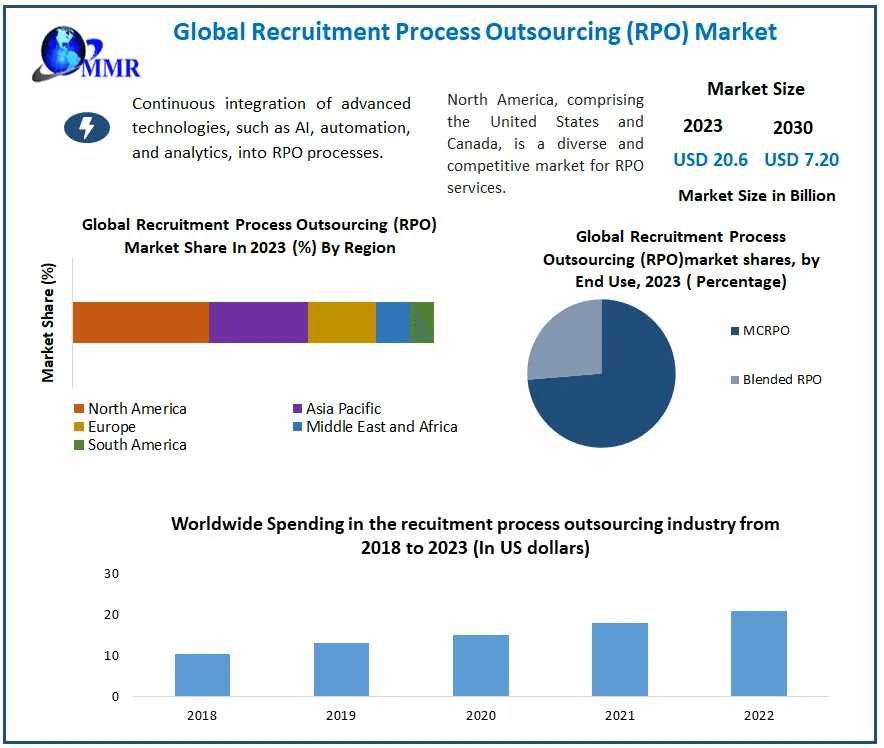 Recruitment Process Outsourcing (RPO) Market: Navigating Talent Acquisition Challenges (2024-2030)