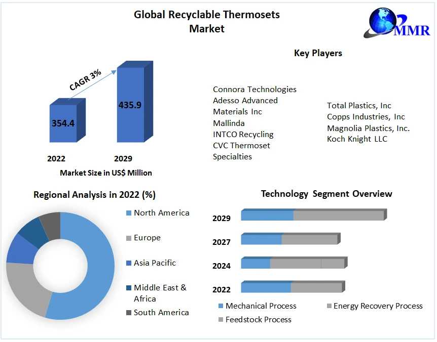 Recyclable Thermosets  Market End User And Regions