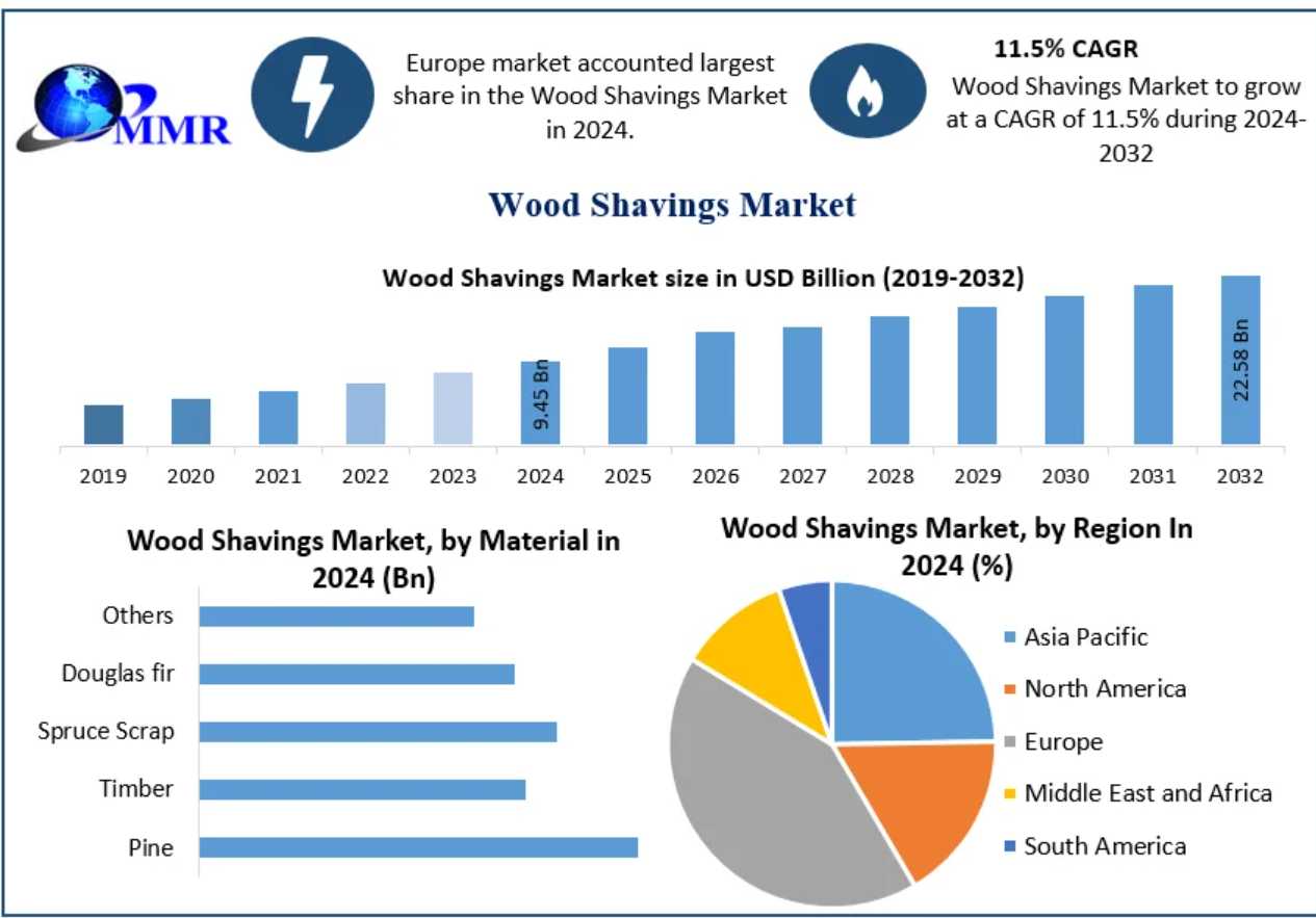 Recycled And Kiln-Dried Wood Shavings Gain Popularity Across End-Use Sectors